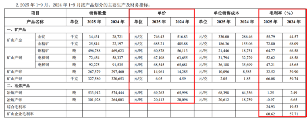 格隆汇公告精选�蚬ひ蹈涣�：预计2025年全年净利润同比上升51%到54%；金徽股份：白银产品的收入占总营业收入的比重较低