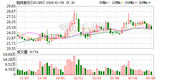 乐创技术大涨6.41% 2025年净利润预计增长95.46%—107.31%