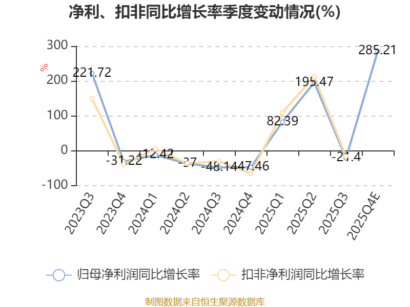 乐创技术大涨6.41% 2025年净利润预计增长95.46%—107.31%