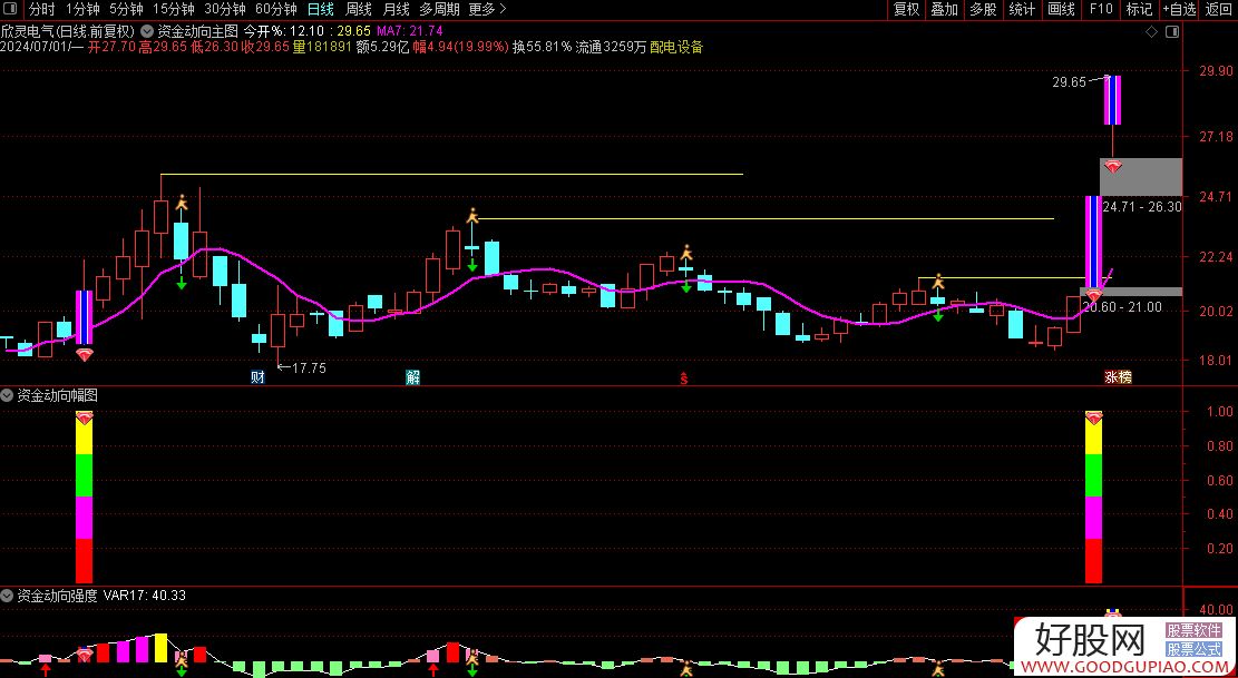 主力资金 | 尾盘爆买,主力重点出击2股