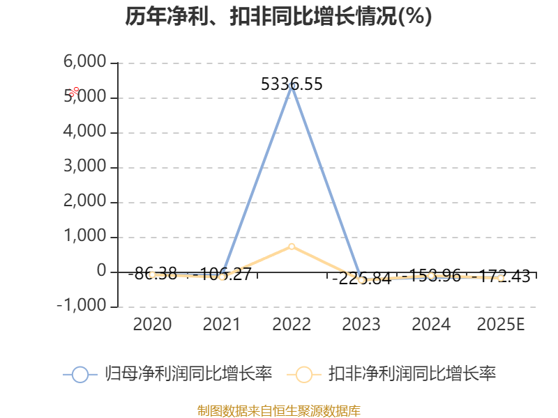 皓宸医疗:预计2025年度净利润亏损7000万元~1.4亿元