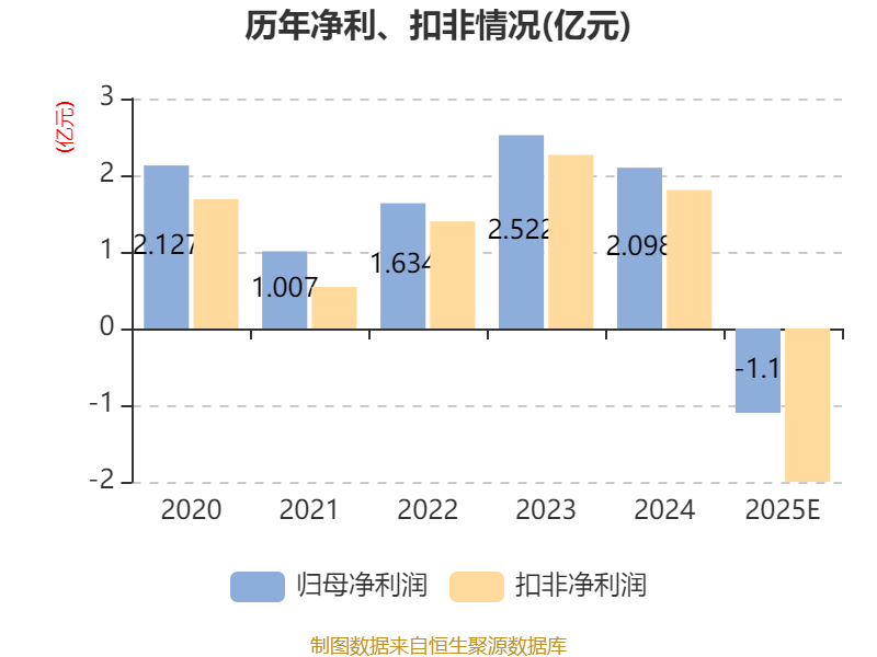 皓宸医疗:预计2025年度净利润亏损7000万元~1.4亿元