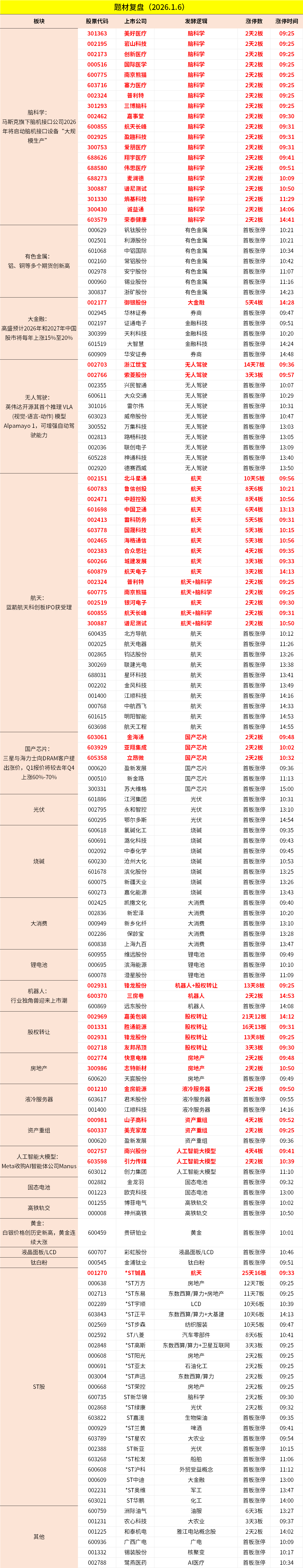 今日沪指跌1.19% 有色金属行业跌幅最大