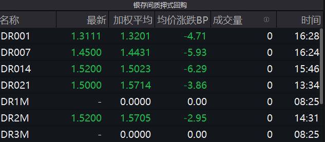 债市收盘| 单日净投放3525亿 主要利率债收益率涨跌不一