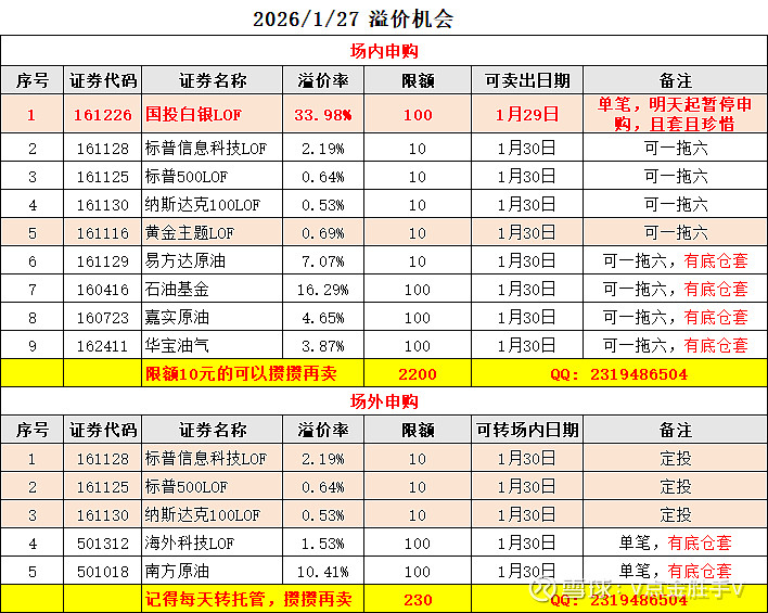 嘉实原油LOF、嘉实黄金LOF：自2月2日起暂停大额申购、大额定期定额投资业务