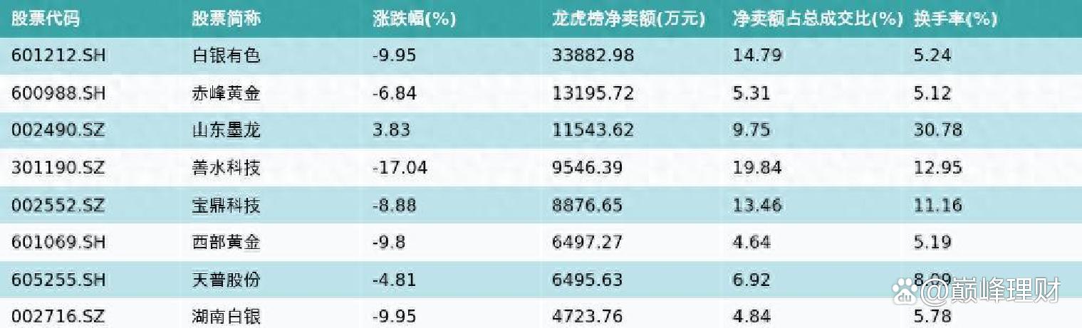 湖南白银龙虎榜数据（1月30日）