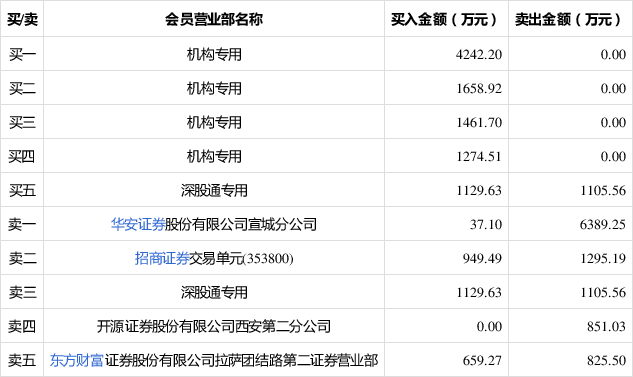 山东墨龙龙虎榜数据（1月30日）
