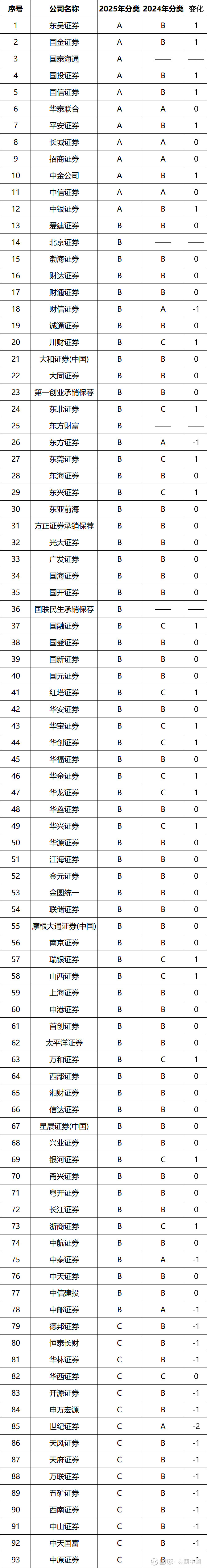 行情升温券商掀发债潮,头部券商开年获批超2600亿元,申万、广发“领跑”
