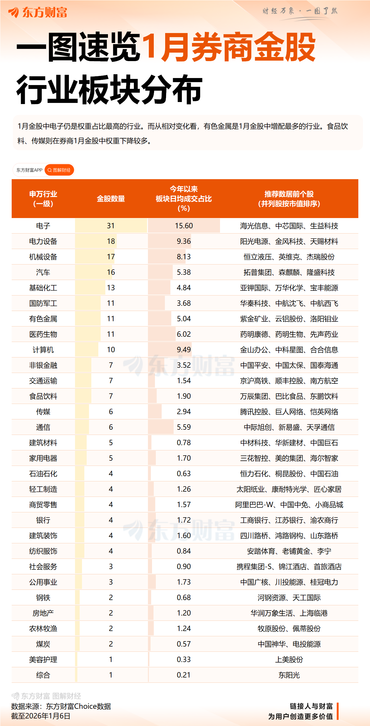 券商今日金股:3份研报力推一股(名单)