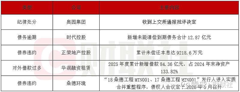 债市公告精选|万科2025年预亏约820亿元；华南城公布境外债重组方案