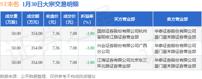 ST明诚2月2日大宗交易成交60.20万元