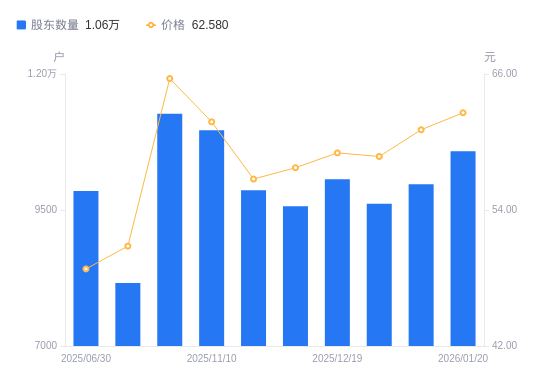 燕京啤酒:截至2026年1月30日,公司股东总户数为47,607户