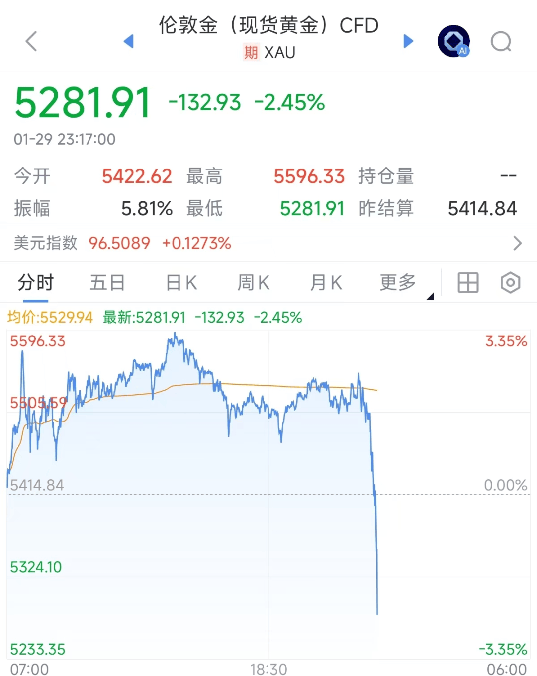 深夜!美股直线跳水!黄金、白银暴涨!