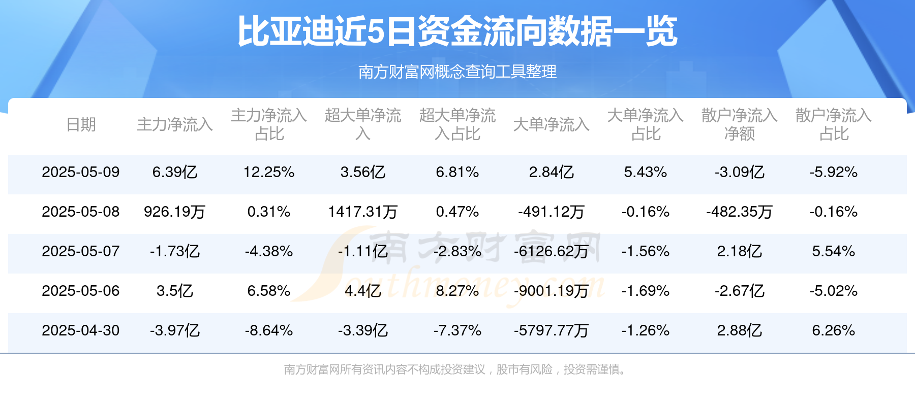 综合行业今日净流入资金4.63亿元，东阳光等5股净流入资金超千万元