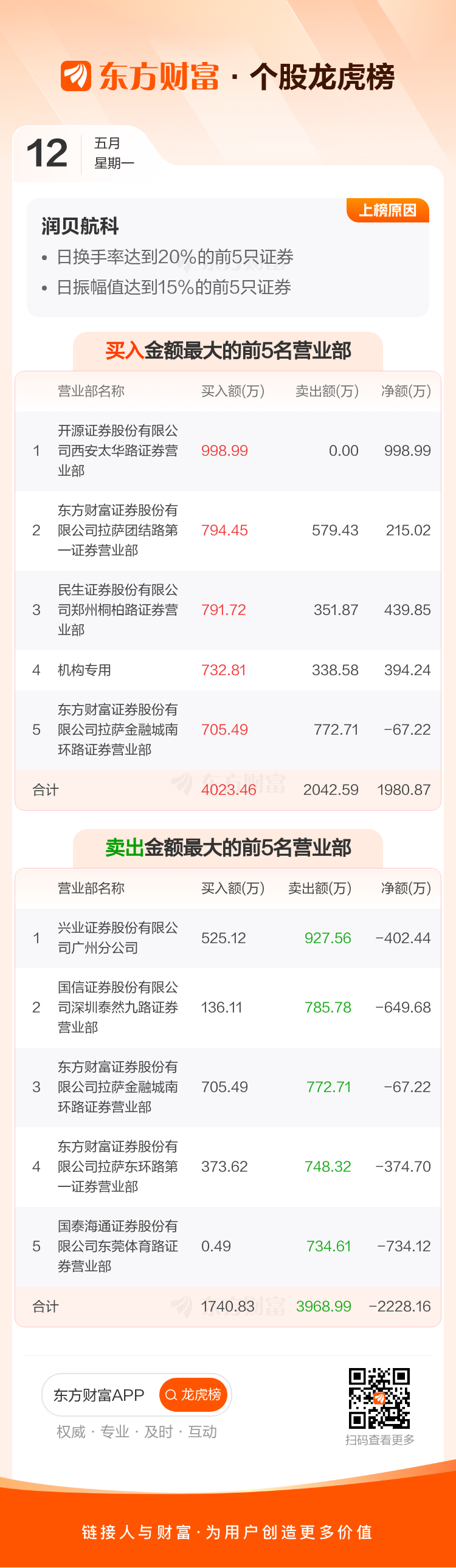 润贝航科录得5天3板