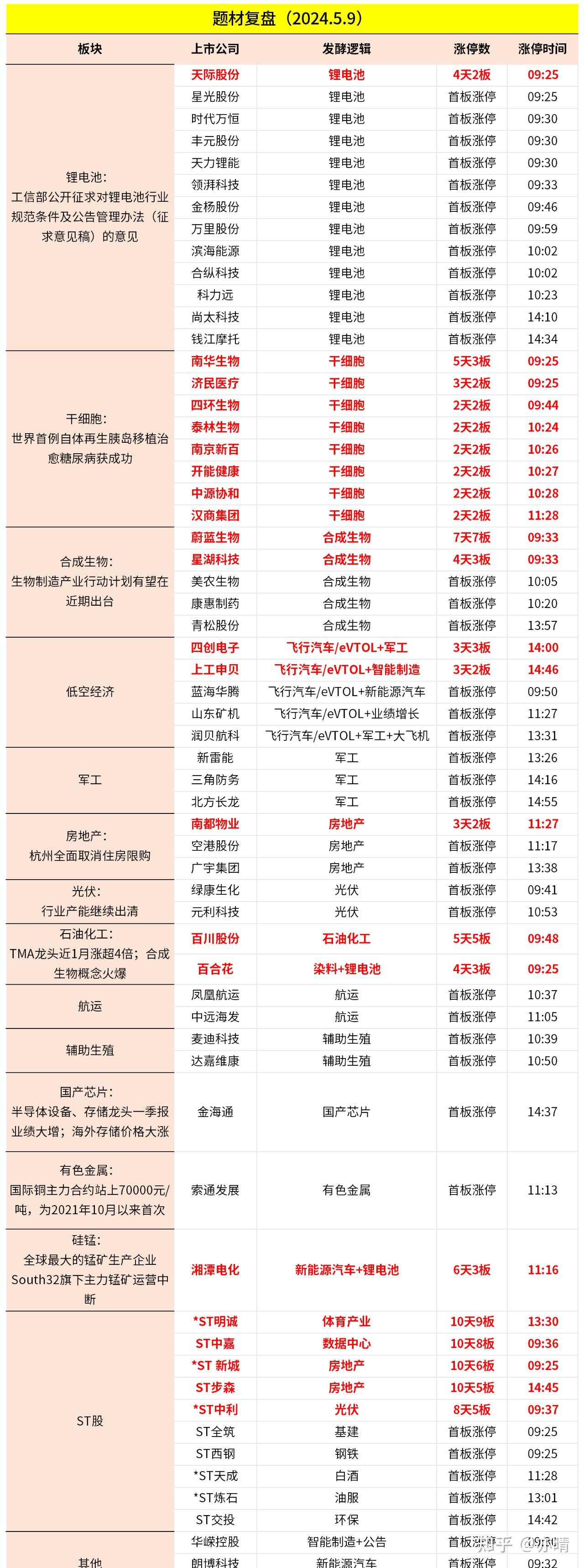 润贝航科录得5天3板