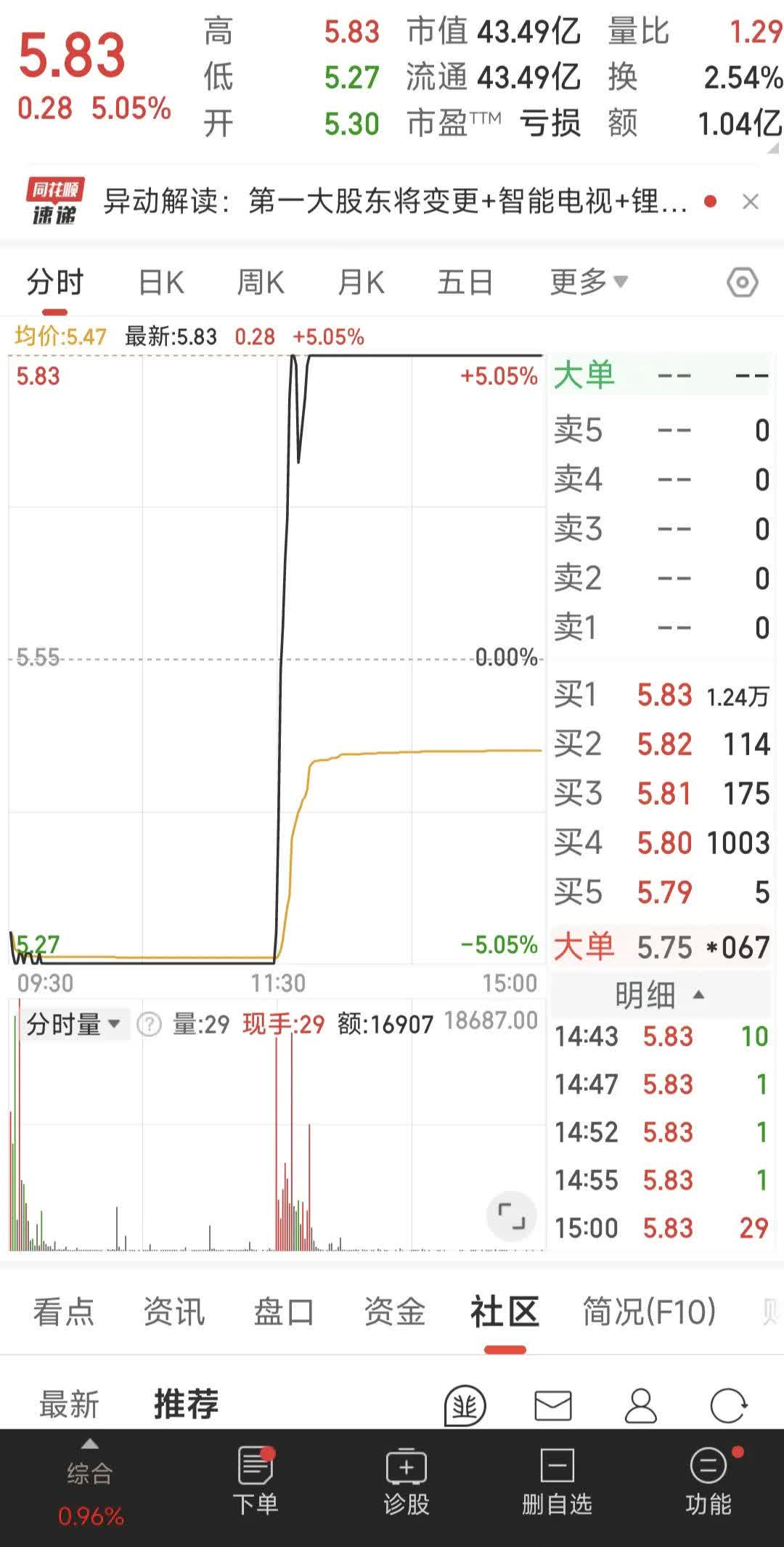 *ST立方上演“地天板”行情