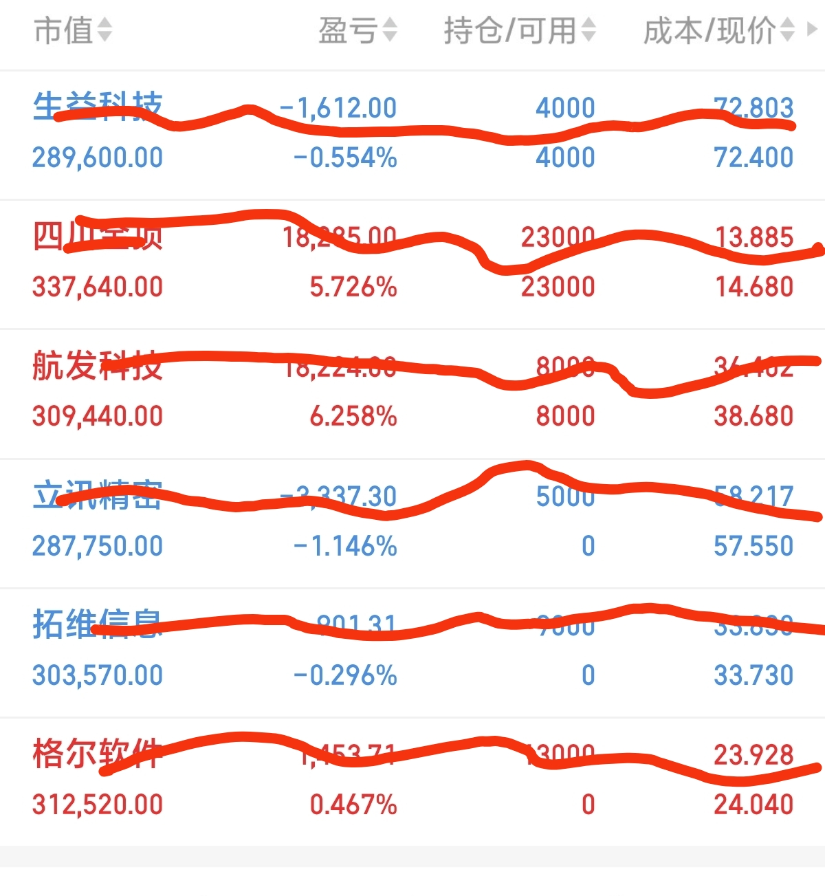 【盘中播报】沪指涨0.13% 煤炭行业涨幅最大