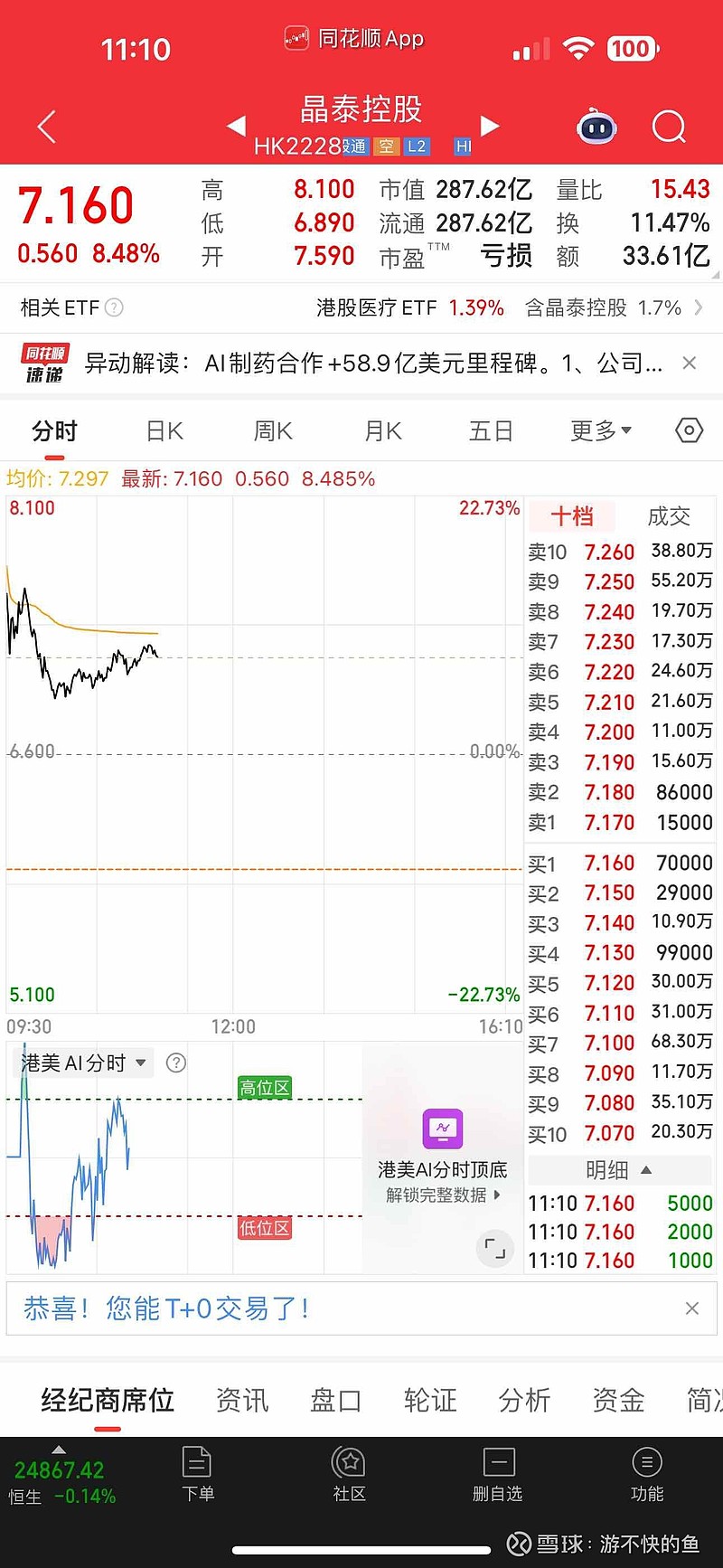 港股午评：恒生指数跌1.27%，恒生科技指数跌1.16%