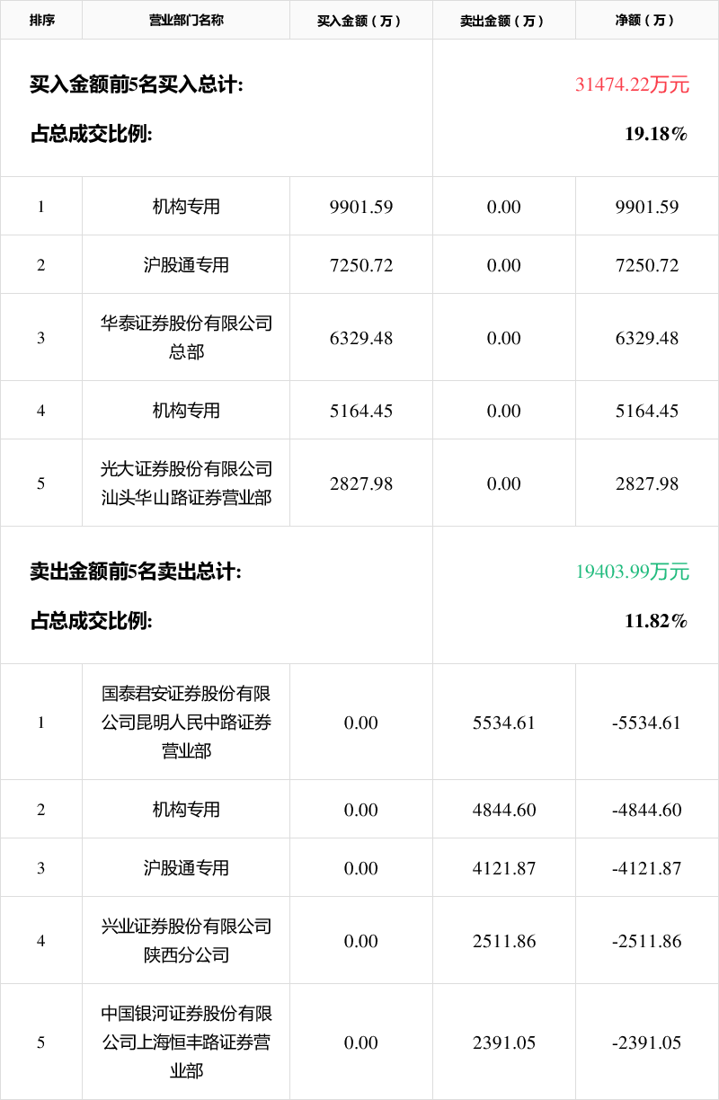 晶科能源2月4日龙虎榜数据