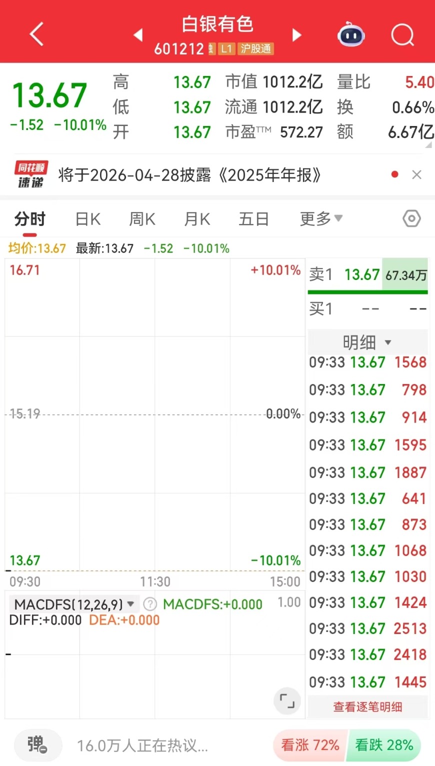 【盘中播报】22只A股跌停 有色金属行业跌幅最大