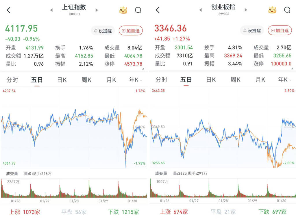 【盘中播报】22只A股跌停 有色金属行业跌幅最大