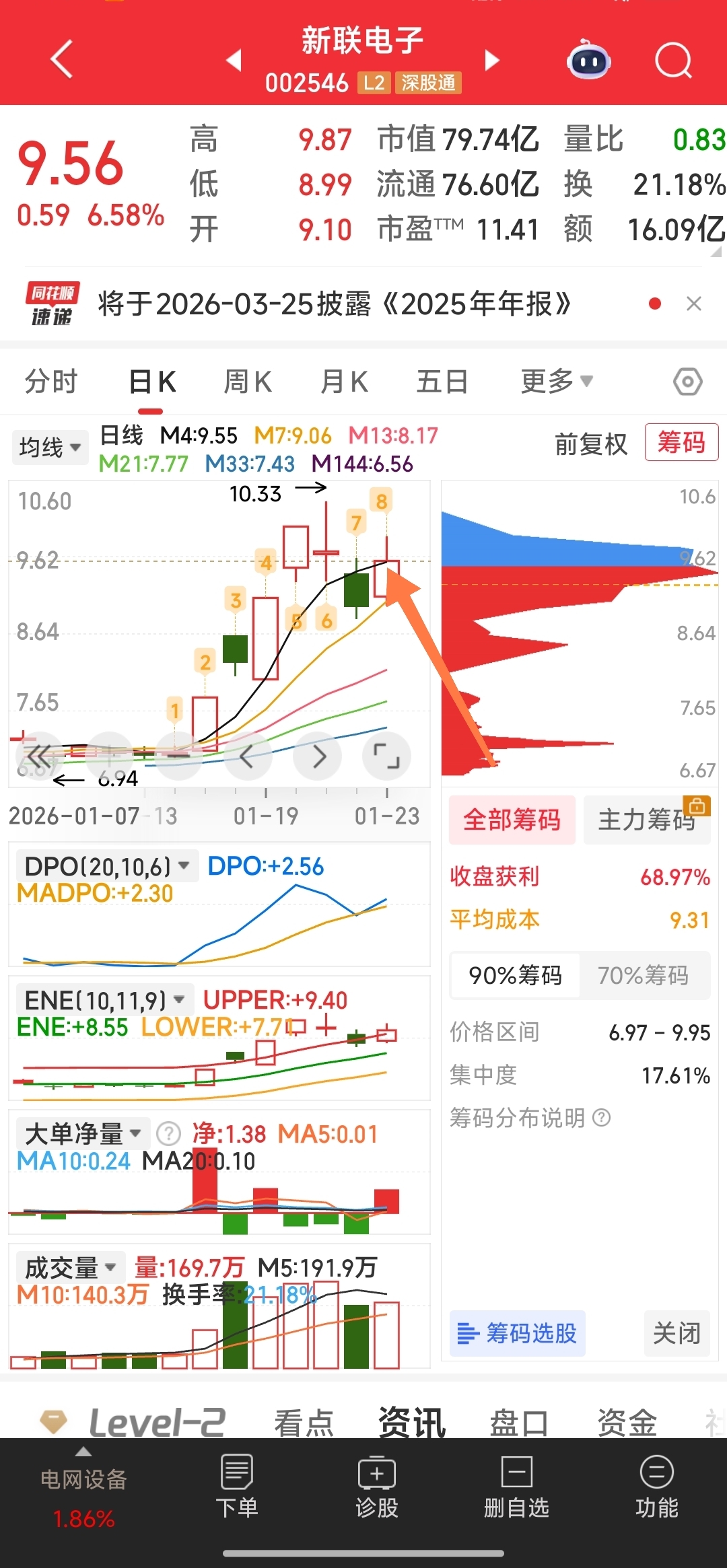 新联电子最新筹码趋于集中