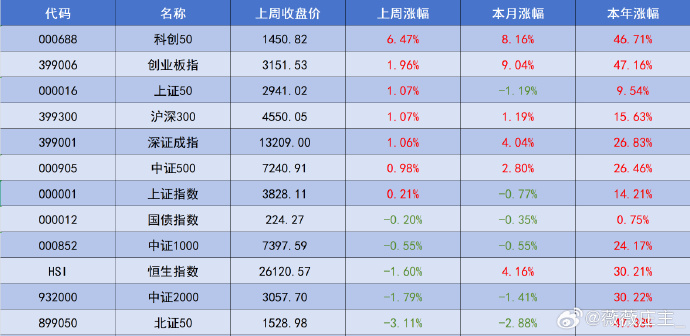 逆势资金冲向洼地！单日南向资金净流入创去年9月以来新高，恒生科技ETF（513130）本周累计获超31亿元资金加仓