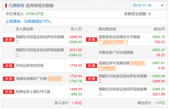 九鼎投资龙虎榜数据（2月5日）