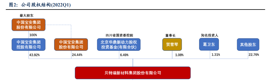 贝特瑞获得发明专利授权：“复合负极材料及其制备方法、锂离子电池”