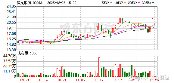 深交所：本周对近期股价异常波动的“嘉美包装”“锋龙股份”进行重点监控