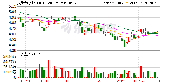 大禹节水：拟1.92亿元转让慧图科技28.5%股权