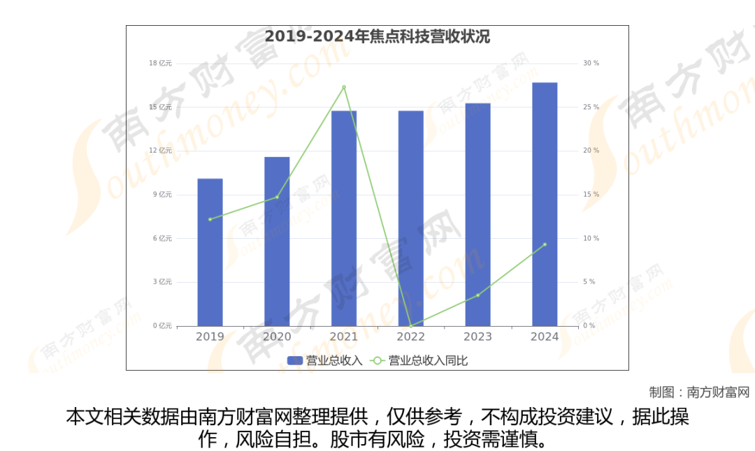 焦点科技：2025年净利润5.04亿元 同比增长11.73%