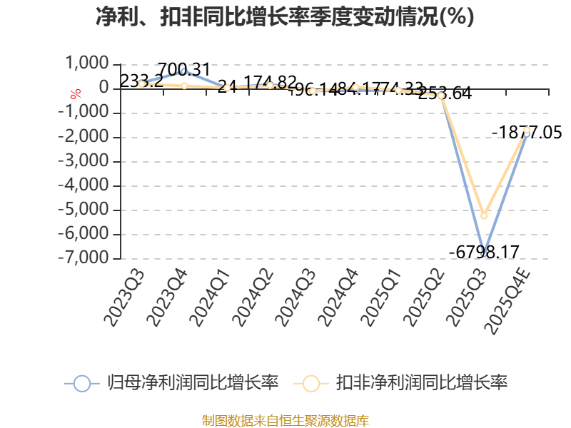 焦点科技：2025年净利润5.04亿元 同比增长11.73%
