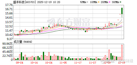 协鑫集成成交额创2020年8月19日以来新高