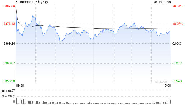 收评：沪指跌0.25%，酿酒、军工等板块走低，石油等板块拉升