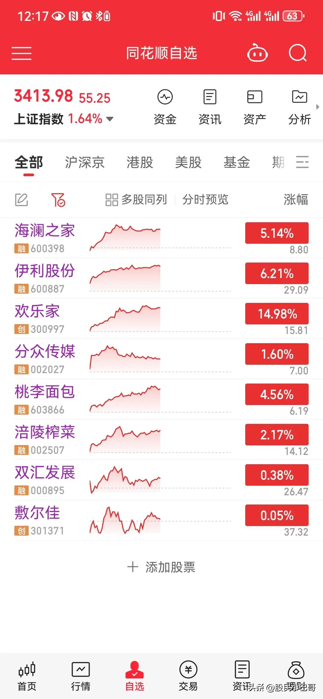 收评：沪指跌0.25%，酿酒、军工等板块走低，石油等板块拉升