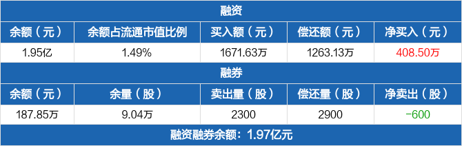 立华股份：1月肉鸡销售收入12.89亿元 同比增长9.8%