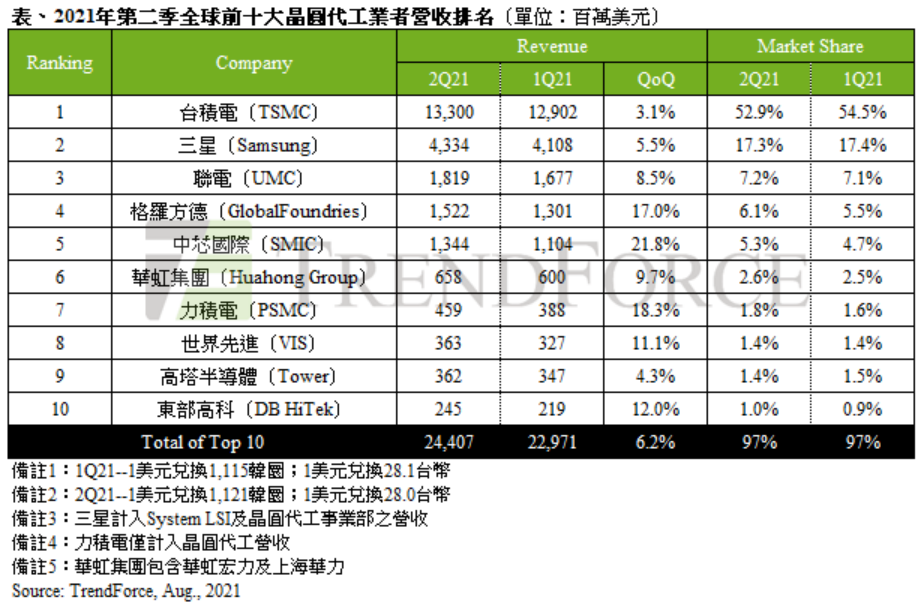 集邦咨询：AI带动超级循环 存储器产值攀升至晶圆代工2倍以上