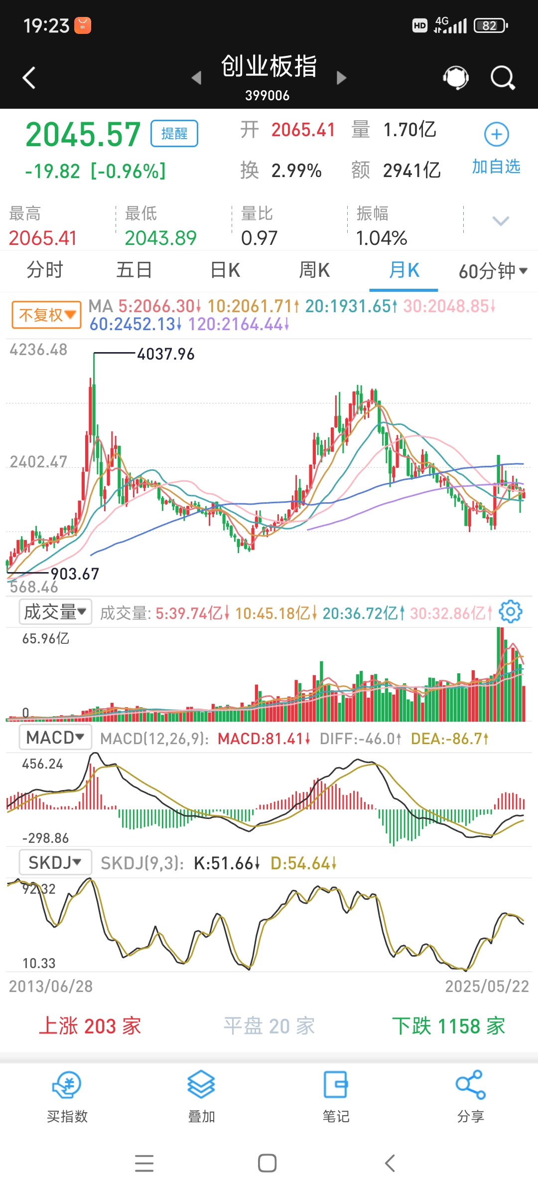 中证科创创业50指数ETF今日合计成交额8.55亿元，环比增加48.91%