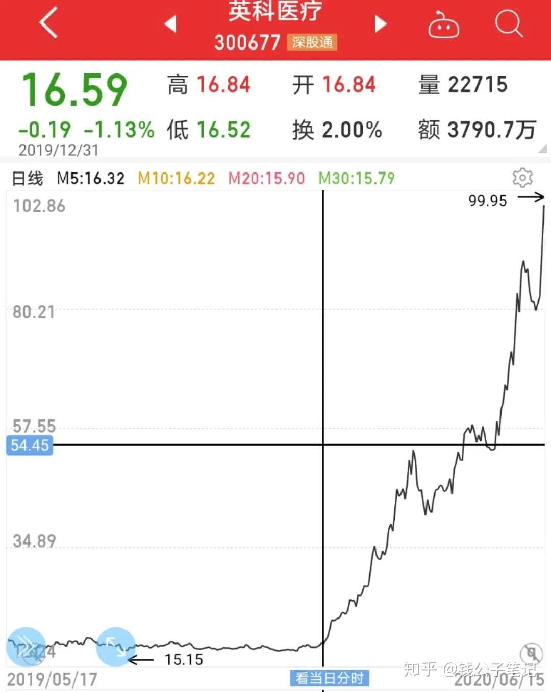 最后一天 这只转债不及时操作或亏损超45%