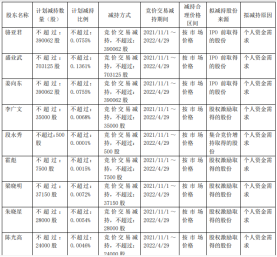 立昂技术:股东拟合计减持不超0.96%公司股份