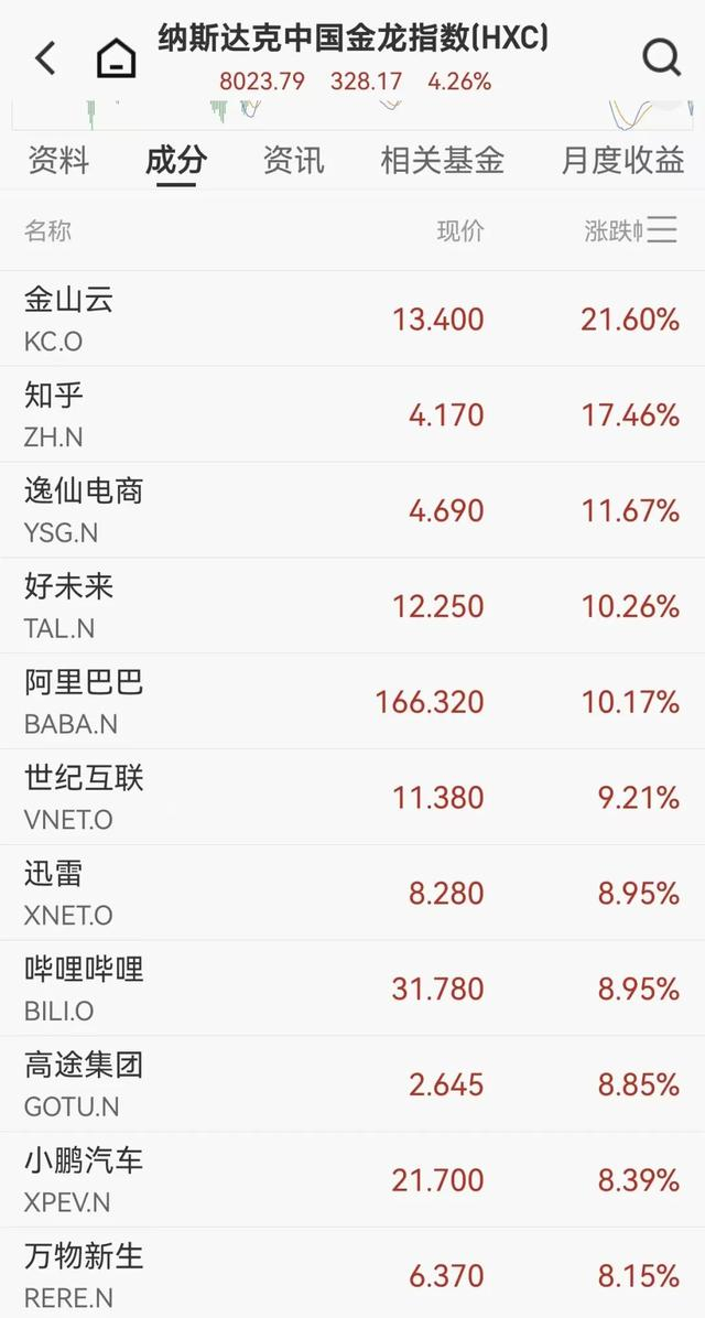 美股三大指数集体收涨 甲骨文涨超9%