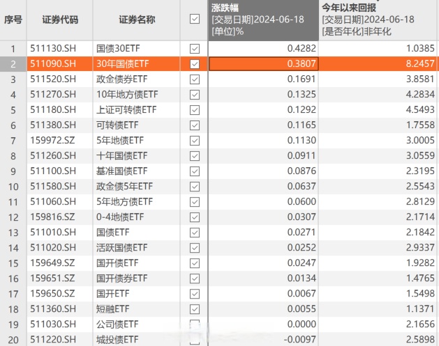 债市行情速递丨30年期国债期货主力合约收涨0.01%