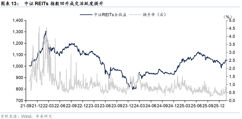 首开股份启动商业不动产REITs申报 拓宽权益融资盘活存量资产