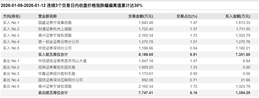 红太阳龙虎榜数据（2月10日）