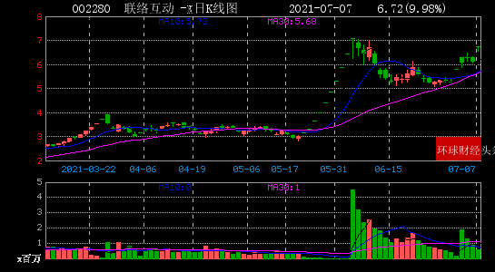杉杉股份成交额创2021年9月16日以来新高