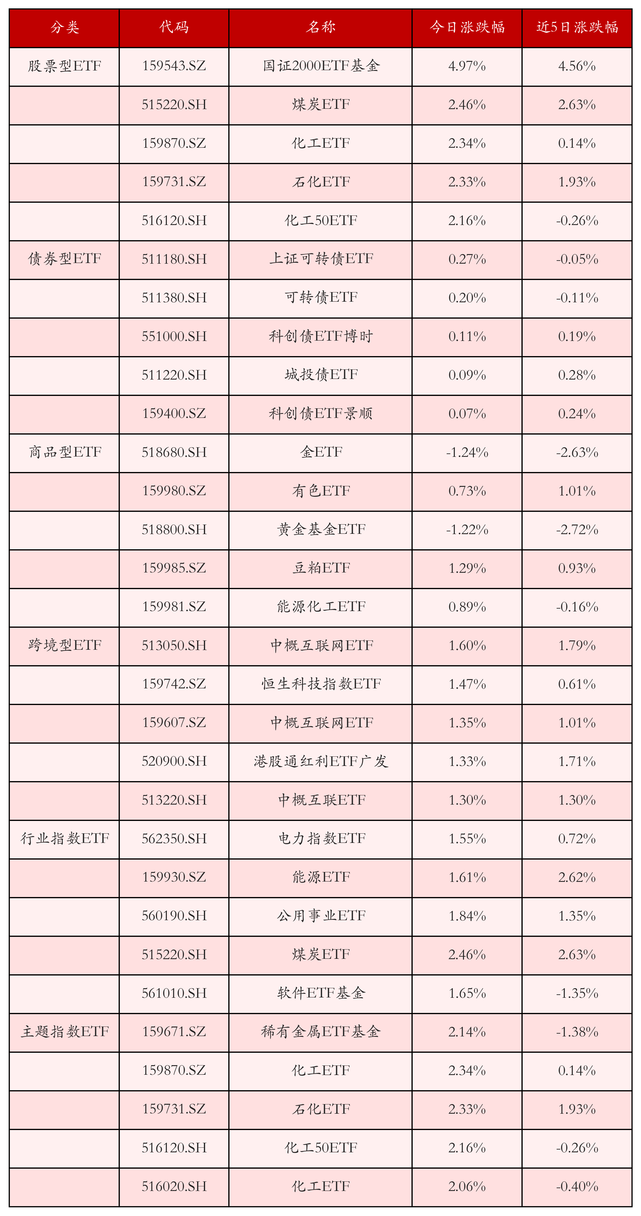 两市ETF两融余额较上一日减少1.85亿元