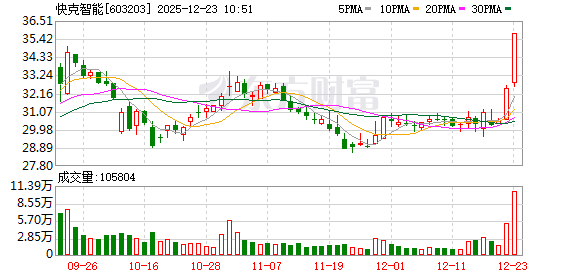 江苏神通涨9.98%，股价创历史新高