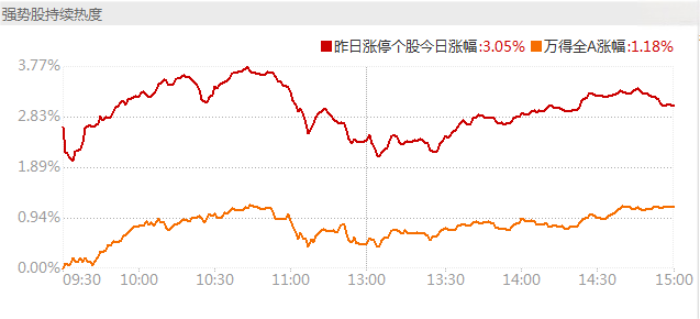 今日62只个股涨停 主要集中在化工、建筑材料等行业